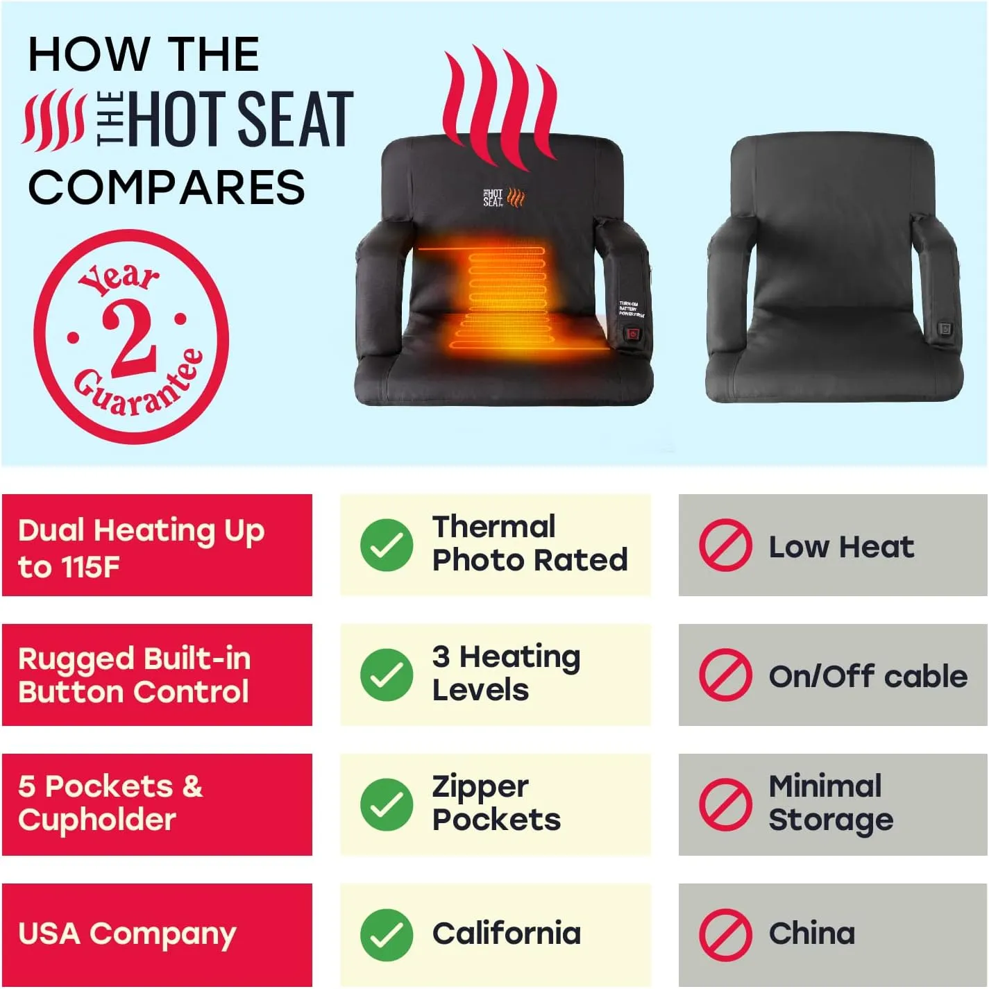 POP The Original Hot Seat, Dual Heat Stadium Chair with Back Support, Heats Seat and Back, 3 Heat Levels, 5 Pockets, 6 Reclining Positions, for Outdoor Sport Events, USB Battery Pack Included