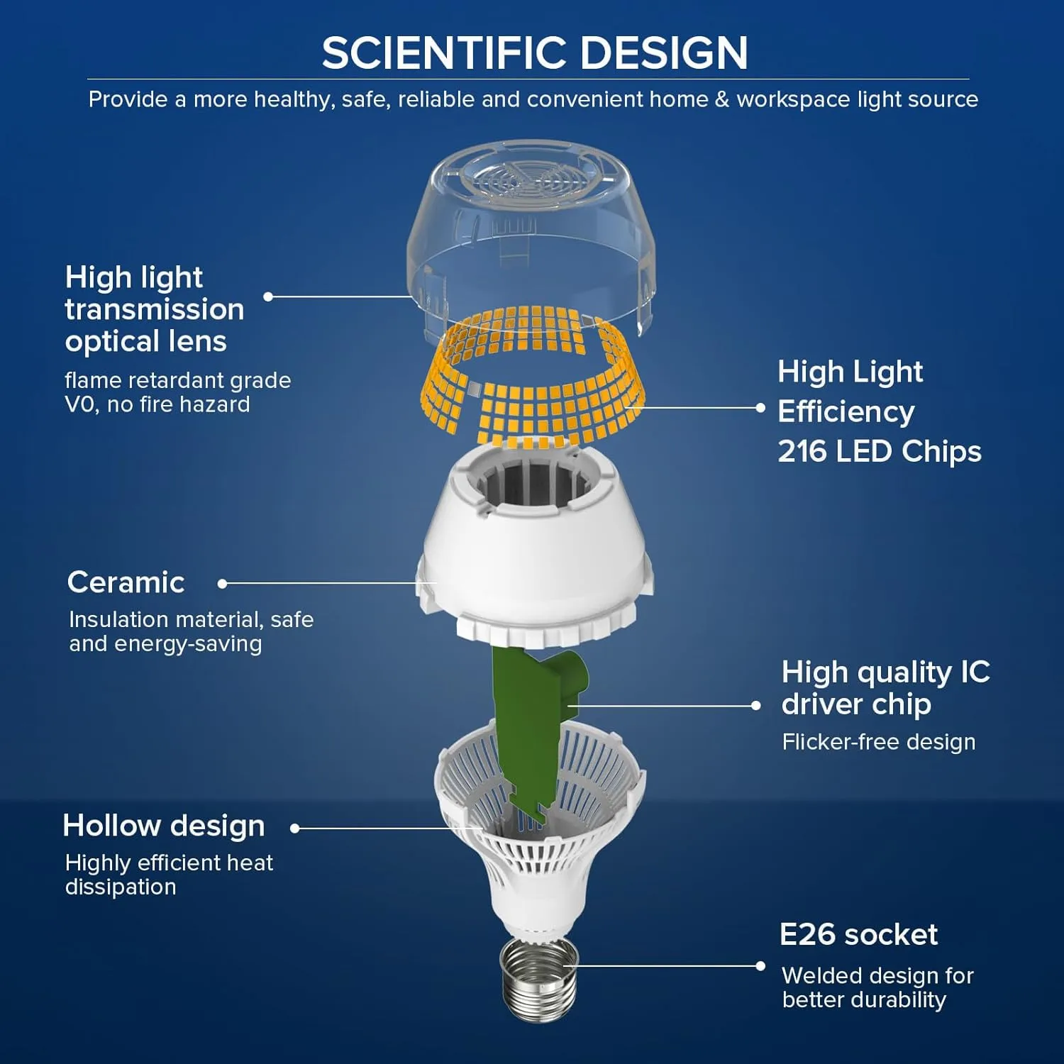 SANSI 400W Equivalent A21 LED Light Bulb, 3000K Soft Warm White 6000 High Lumens E26 LED Bulbs, Non-Dimmable Bulb w/Ceramic Technology, 40 Watt Power Energy Saving Light Bulb for Home Office