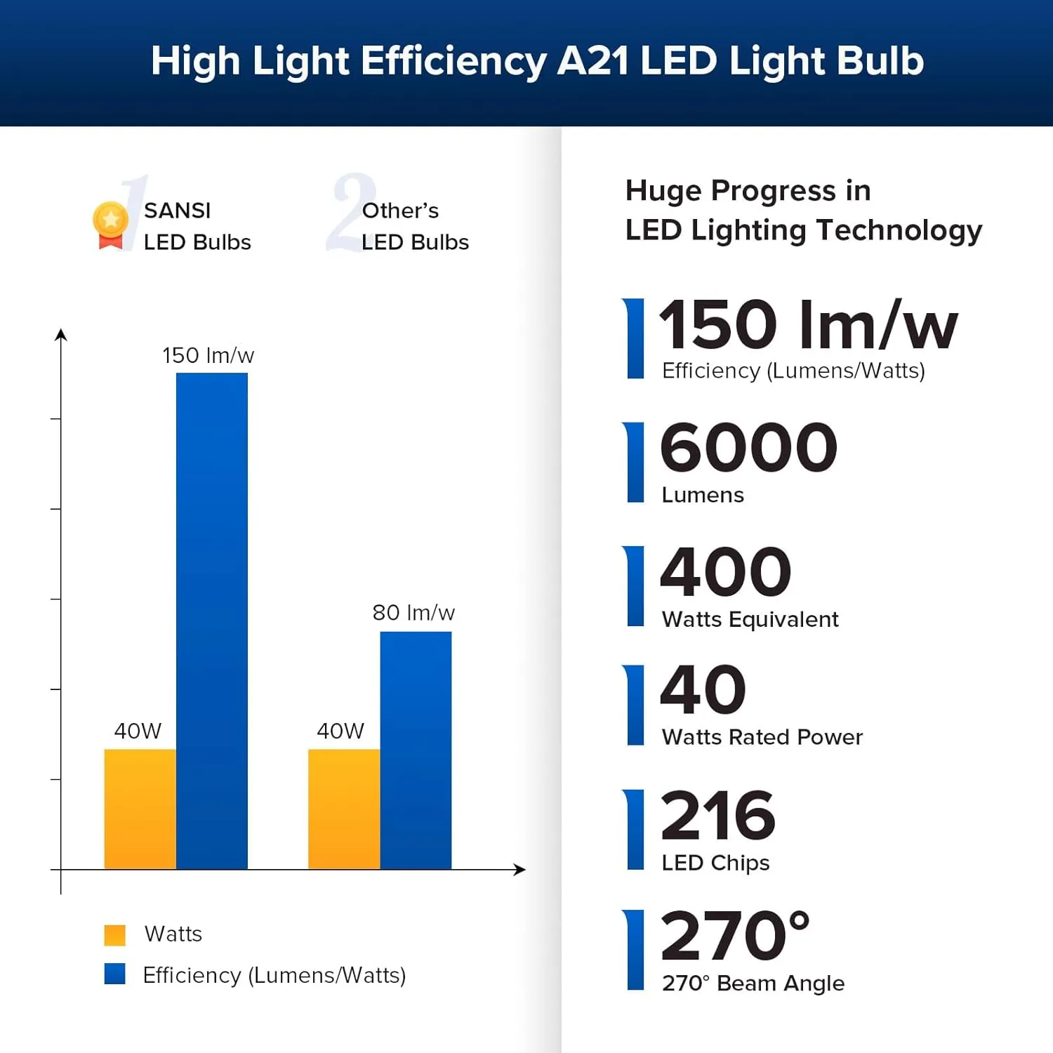 SANSI 400W Equivalent A21 LED Light Bulb, 3000K Soft Warm White 6000 High Lumens E26 LED Bulbs, Non-Dimmable Bulb w/Ceramic Technology, 40 Watt Power Energy Saving Light Bulb for Home Office